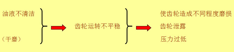 齒輪泵故障分析現場