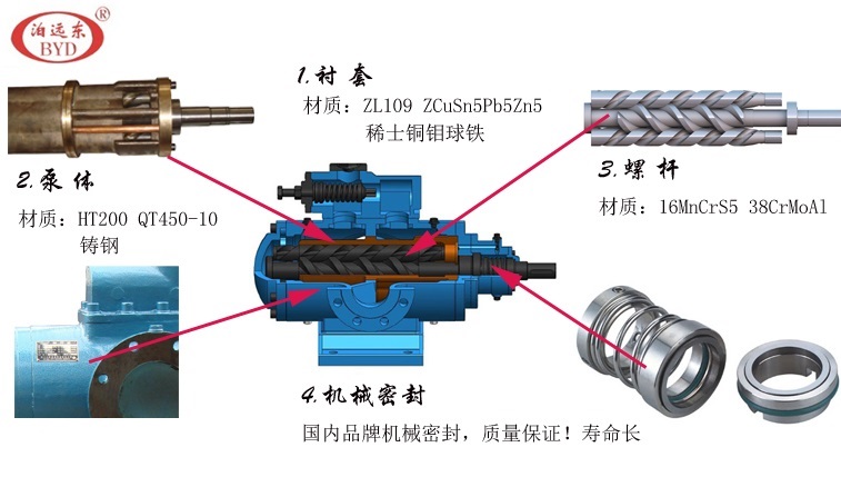 3G三螺桿泵核心細節 3G三螺桿泵核心細節