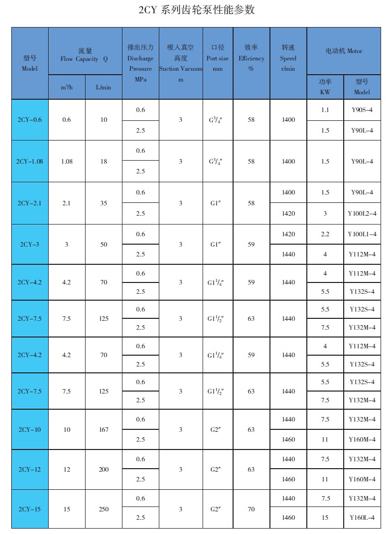 2CY齒輪<a href='/product/' class='keys' title='點擊查看關于油泵的相關信息' target='_blank'>油泵</a>性能參數